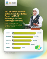 Polutik dan Pemerintahan 132.364 Perusahaan Jatim Tercatat Patuh Mendaftar Peserta BPJS Ketenagakerjaan