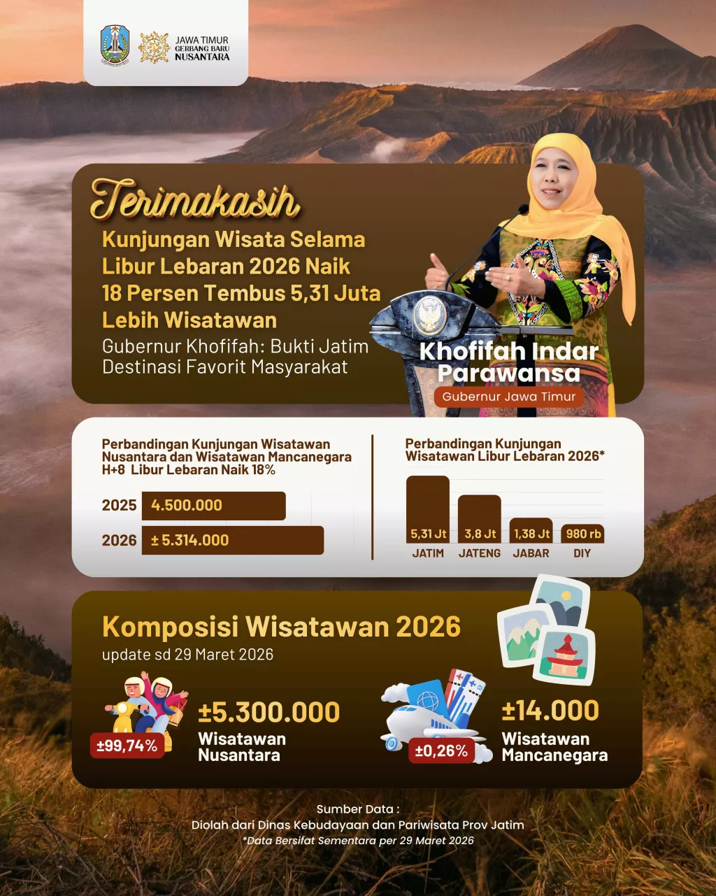 Kunjungan Wisatawan Libur Lebaran Tembus 5,31 Juta Lebih Pelancong, Gubernur : Bukti Jatim Destinasi Favorit