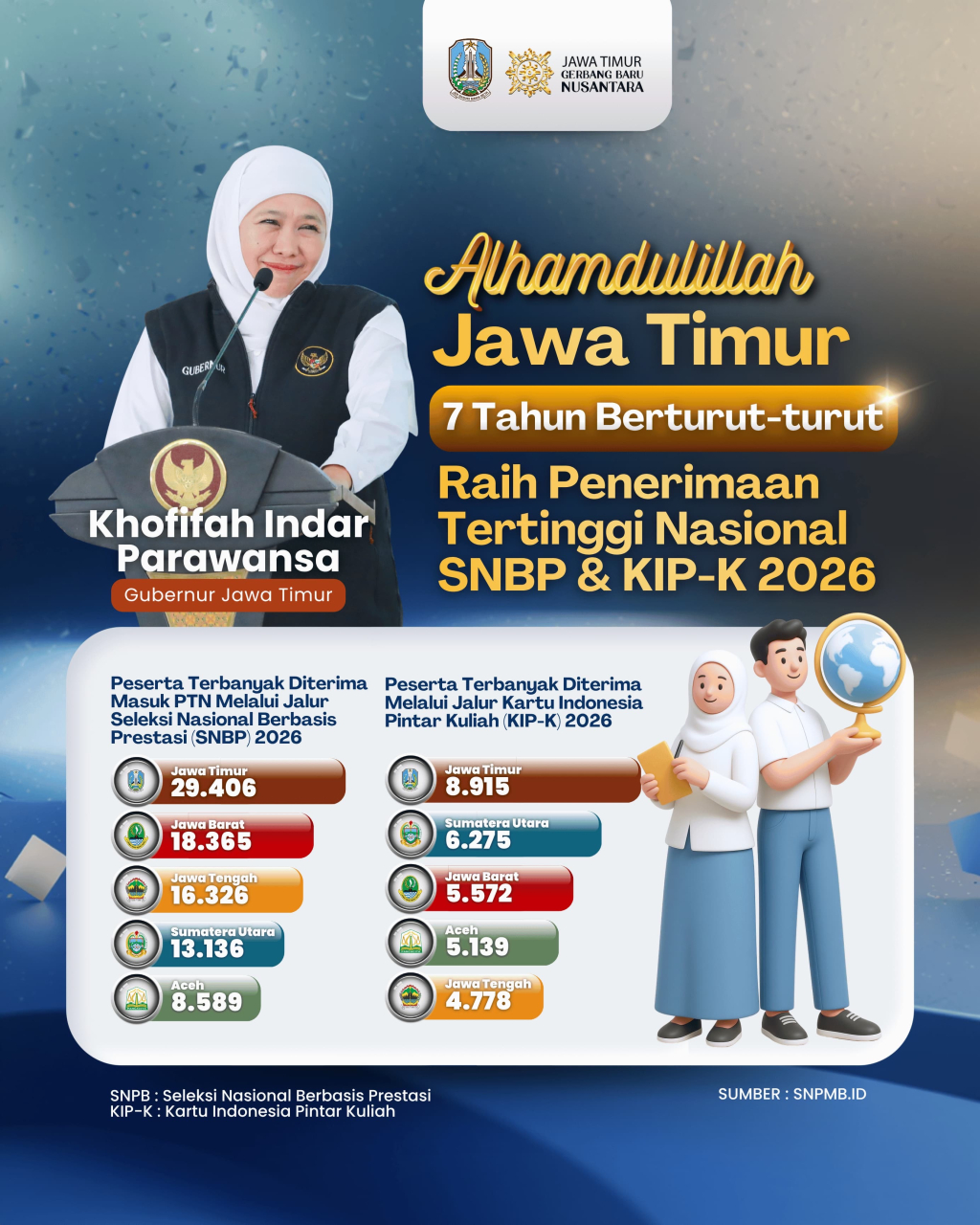 Grafik siswa penerima snbp di di seluruh Indonesia